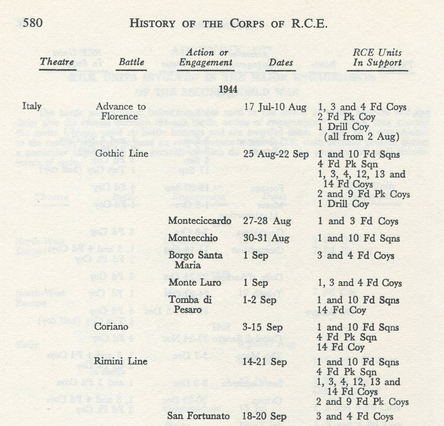 RCE Units involced in Gothic Line fighting