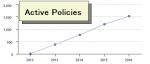 Number of policies in effect by year