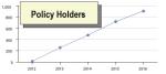 Growth in policy holders