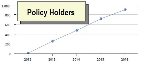 Growth in policy holders