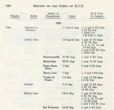RCE Units involced in Gothic Line fighting